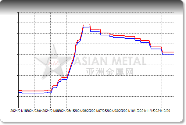 Bismuth Ingot 99.99%min Delivered US USD/lb