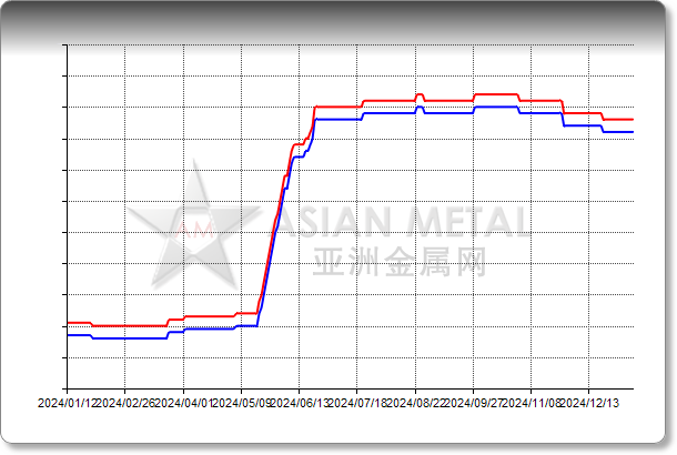 Bismuth Ingot 99.99%min Delivered India INR/kg