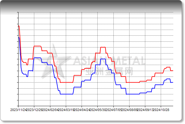 Calcium Granule Reductive 98%min FOB China USD/mt