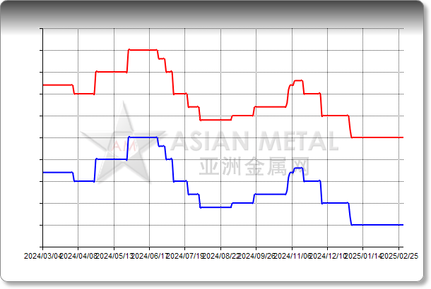 Calcium Granule Electrolytic 98.5%min FOB China USD/mt