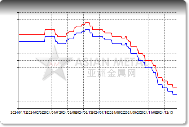 Ferro-chrome Cr 52%min, C 8%max EXW China RMB/mt 50-basis