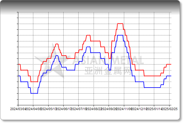 Ferro-nickel 10%min EXW China RMB/dmtu