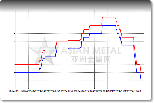 Gallium Metal 99.99%min FOB China USD/kg