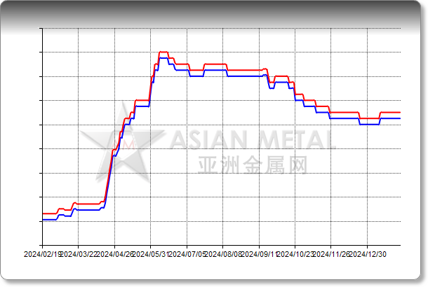 Indium Ingot 99.995%min FOB China USD/kg