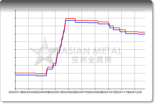 Indium Ingot 99.995%min Delivered US USD/kg