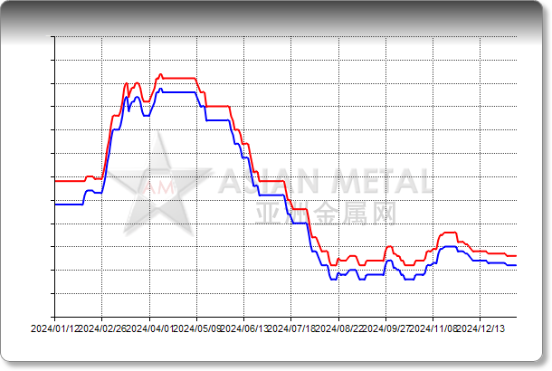 Lithium Carbonate 99.2%min Delivered China RMB/mt