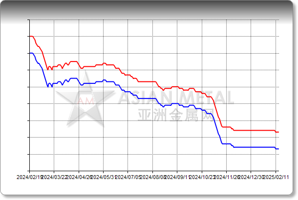 Magnesium Ingot 99.9%min In warehouse Russia RUB/kg