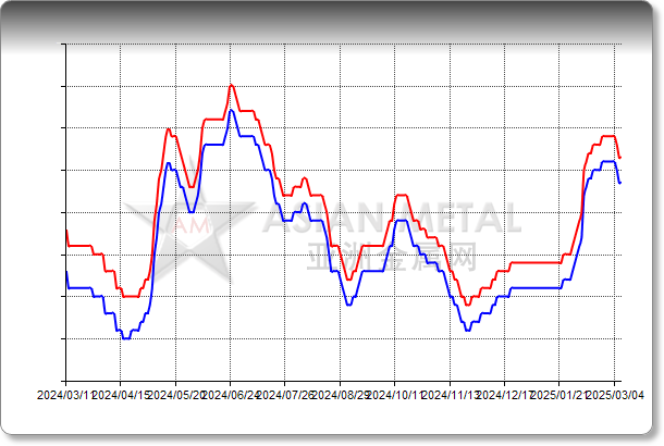 Manganese Flake 99.7%min FOB China USD/mt