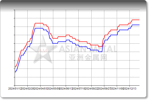 Niobium Conc. Nb2O5 50%min, Ta2O5 5%min, CIF China USD/lb Oxides