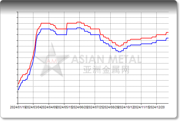 Niobium Pentoxide 99.5%min EXW China RMB/kg