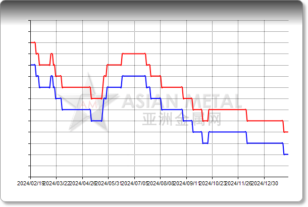 Silicon Metal 4-4-1 Delivered Europe EUR/mt