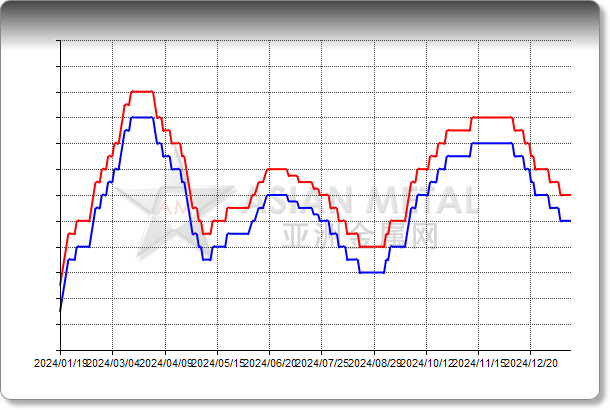 Tantalum Conc. Ta2O5 30%min CIF China USD/lb Ta2O5