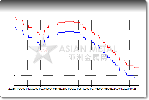 Titanium Sponge 99.7%min EXW China RMB/mt