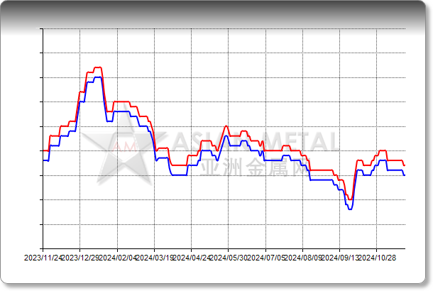 Vanadium Pentoxide Flake 98%min EXW China RMB/mt