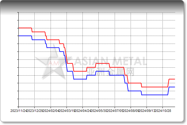 Vanadium Pentoxide Flake 98%min In warehouse Rotterdam USD/lb V2O5