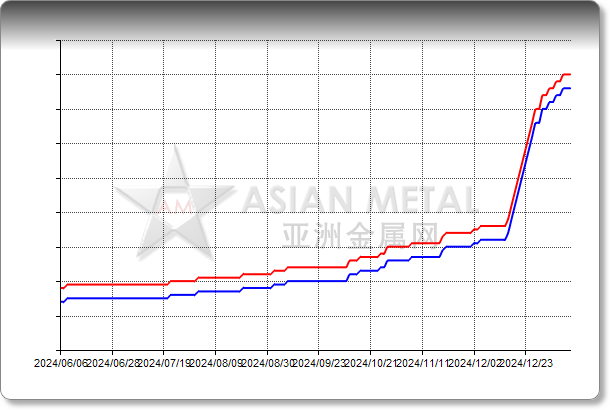 Bauxite Australian Monohydrate 50%min CIF China USD/dt