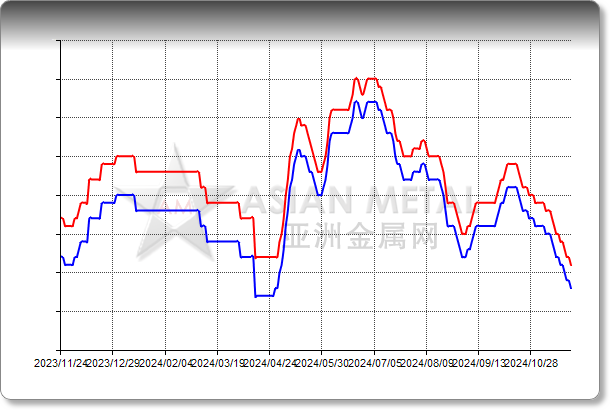 Manganese Lump 96.5%min FOB China USD/mt