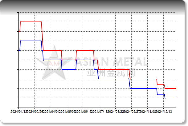 Zirconium Sponge Zr+Hf 99.4%min EXW China RMB/kg