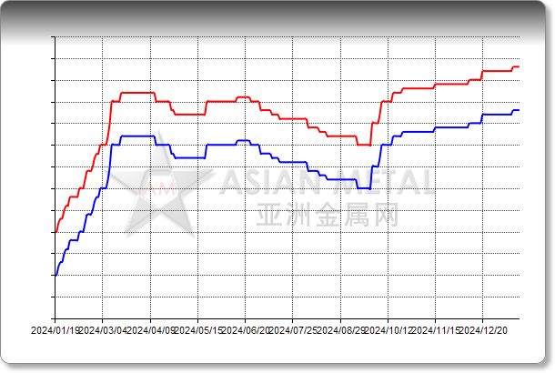 Niobium Pentoxide 99.99%min EXW China RMB/kg 