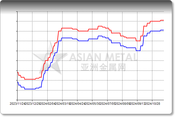 Niobium Pentoxide 99.99%min FOB China USD/kg