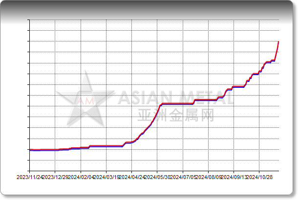 Antimony Trioxide 99.5%min In warehouse Rotterdam EUR/kg