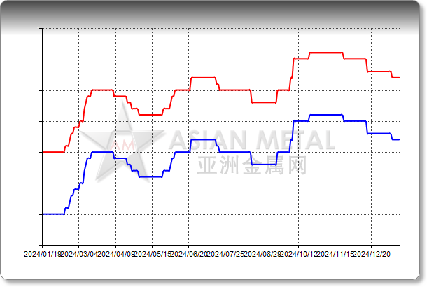 Tantalum Metal 99.95%min Delivered US USD/kg