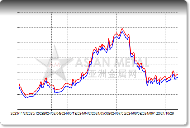 Lead Ingot 99.994%min In warehouse Guangzhou RMB/mt