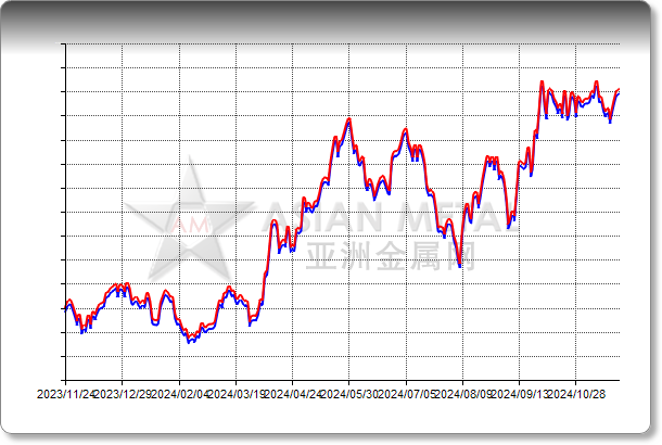 Zinc Ingot 99.995%min In warehouse Tianjin RMB/mt