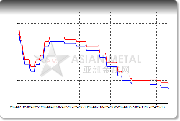 Lithium Metal 99%min Delivered China RMB/mt