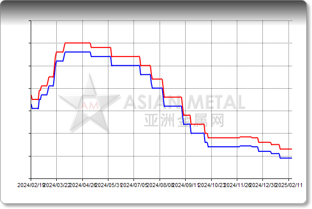 Lithium Metal 99.9%min Delivered China RMB/mt