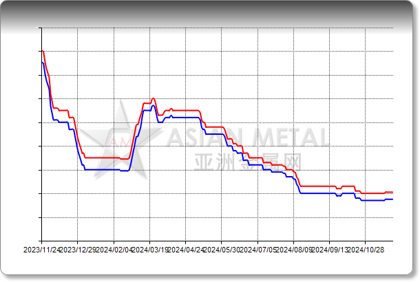 Lithium Hydroxide LiOH 56.5%min, Magnets 0.0001%max Delivered China RMB/mt