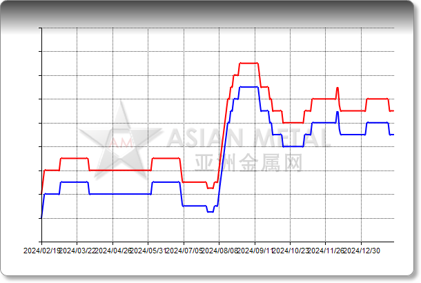 Nickel Ore Philippine 1.5%min CIF China USD/mt