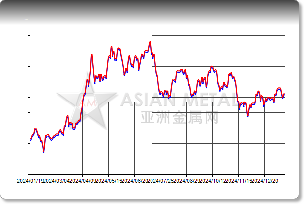 Tin Conc. Burmese 20%min In warehouse MengA RMB/mtm