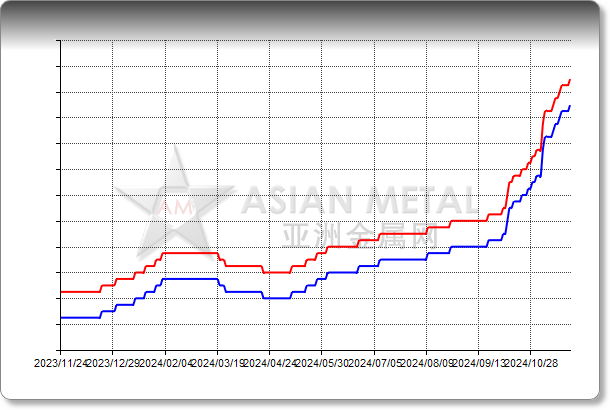 Bauxite Guinean 45%min CIF China USD/dt