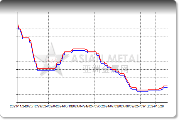 Spodumene Li2O 6%min CIF China USD/mt