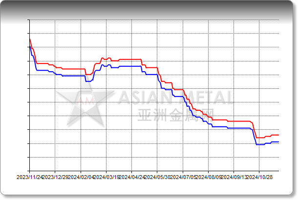 Lithium Carbonate 99.5%min CIF China USD/kg