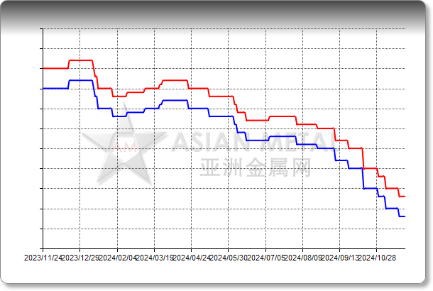 Ilmenite Conc TiO2 52%min, Fe2O3 25%max FOB Vietnam USD/mt