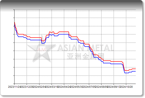 Lithium Carbonate 99.5%min FOB South America USD/kg