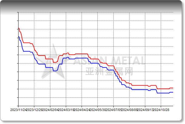 Lithium Hydroxide LiOH 56.5%min, Magnets 0.0001%max Delivered South Korea USD/kg