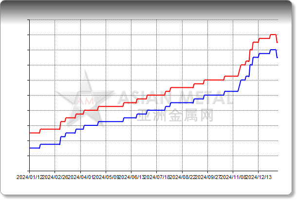 Bauxite Al2O3 60%min, Al/Si 5.0, Ex-VAT Delivered China RMB/mt