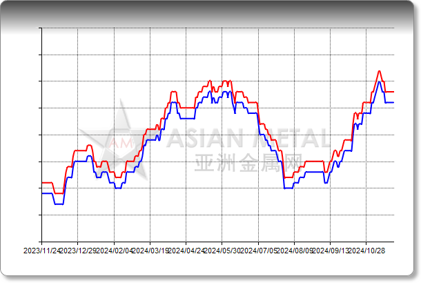 Aluminum Scrap Zorba 98-1 CIF China USD/mt