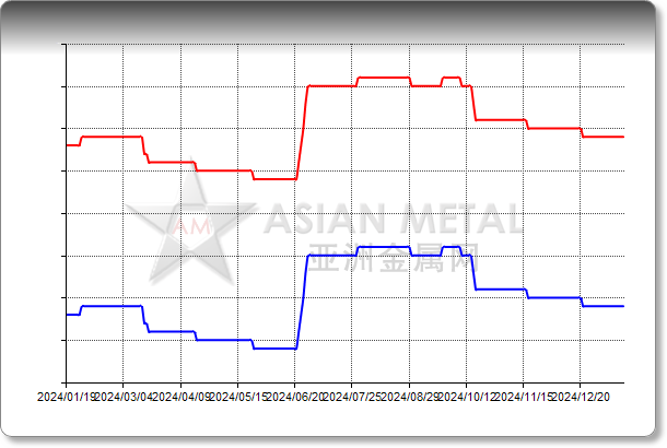 Blister Copper TC 98.5%min Delivered China RMB/mt