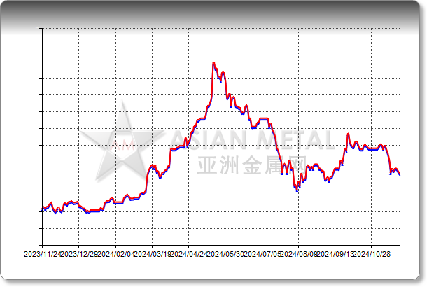 Copper Scrap Wire 99%min Delivered China RMB/mt