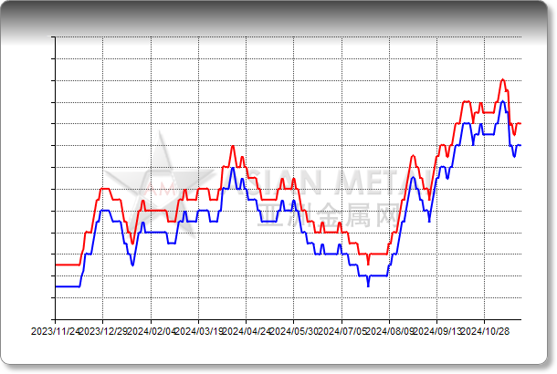 Aluminum Scrap Foundry Al 93%min, Cu 1.6%min Ex-VAT Delivered China RMB/mt