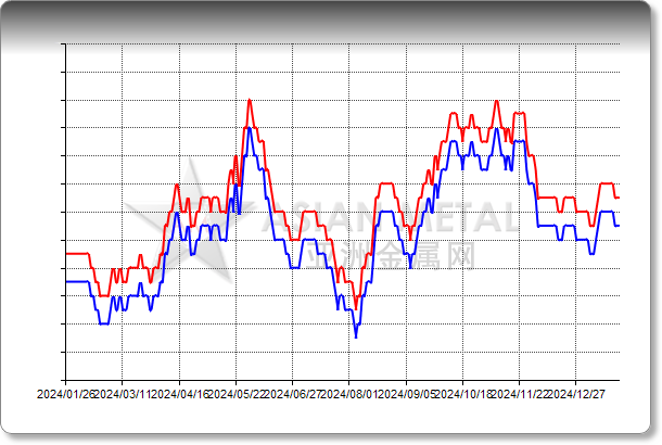 Aluminum Scrap Profile Al 91%min Ex-VAT Delivered China RMB/mt