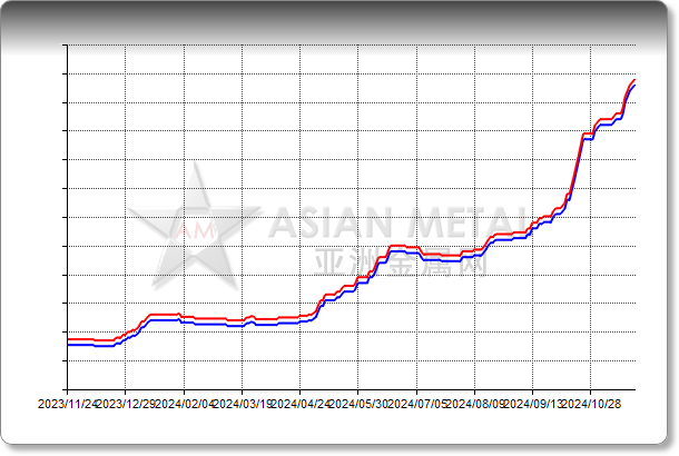 Alumina 98.5%min FOB Australia USD/mt