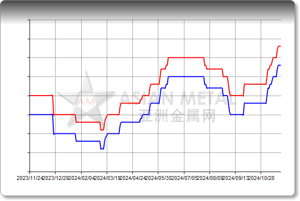 Magnesia D.B. 96.5%min 0-30mm EXW China RMB/mt