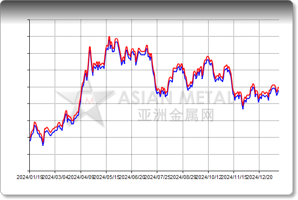 Tin Solder Bar Sn 40%min, Pb 59%max EXW China RMB/kg