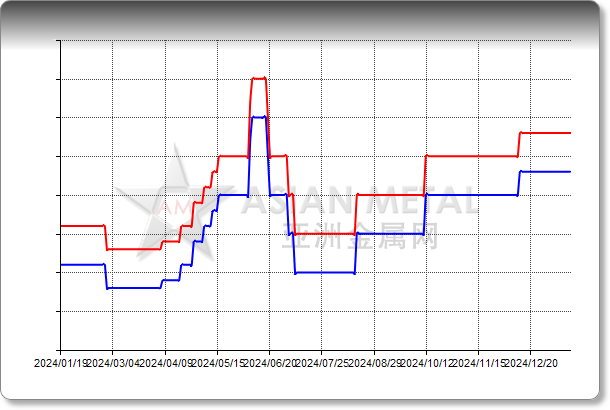 Tungsten Ore WO3 50%min FOB Africa USD/dmtu