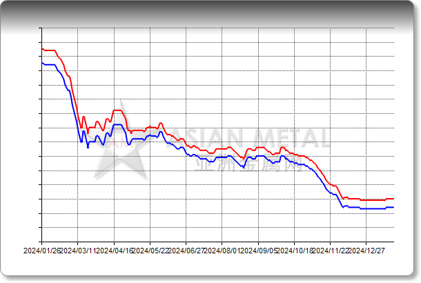 Magnesium Ingot 99.95%min EXW China RMB/mt